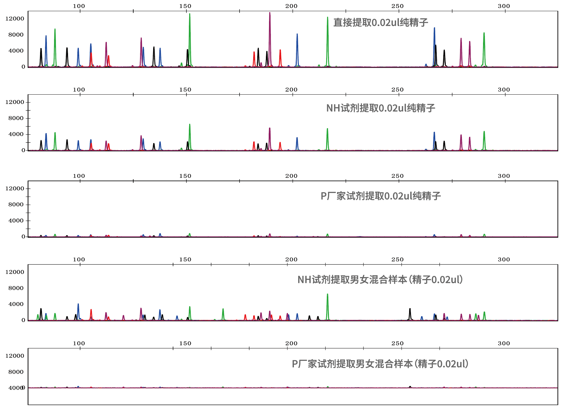 精斑差异化提取试剂盒 精斑差异化提取试剂盒